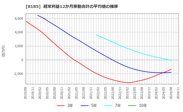 8185 (株)チヨダ: 経常利益12か月移動合計の平均値の推移