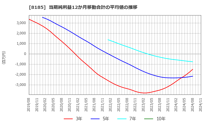 8185 (株)チヨダ: 当期純利益12か月移動合計の平均値の推移