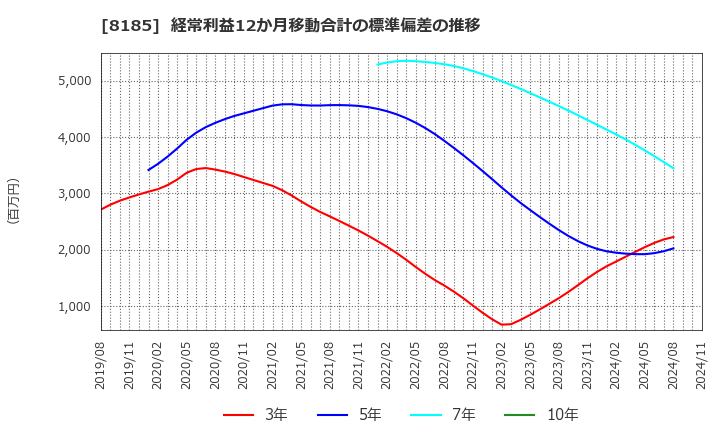 8185 (株)チヨダ: 経常利益12か月移動合計の標準偏差の推移