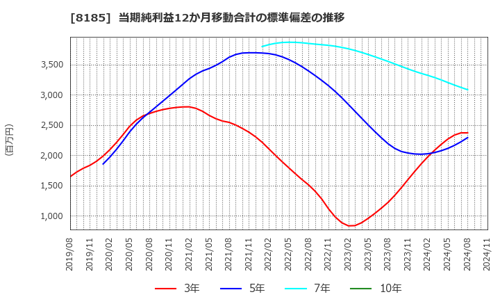 8185 (株)チヨダ: 当期純利益12か月移動合計の標準偏差の推移