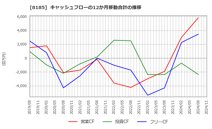 8185 (株)チヨダ: キャッシュフローの12か月移動合計の推移