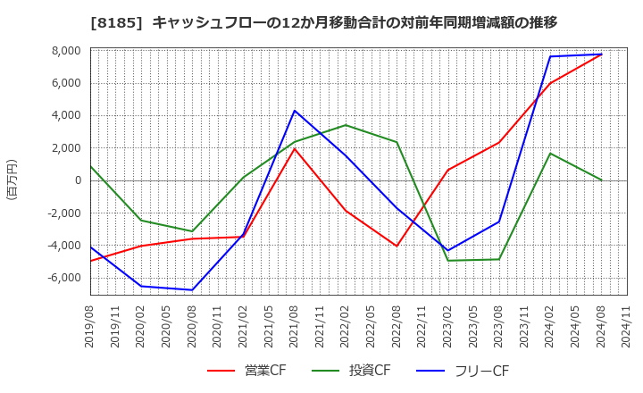 8185 (株)チヨダ: キャッシュフローの12か月移動合計の対前年同期増減額の推移