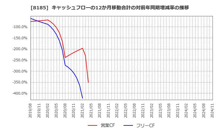 8185 (株)チヨダ: キャッシュフローの12か月移動合計の対前年同期増減率の推移