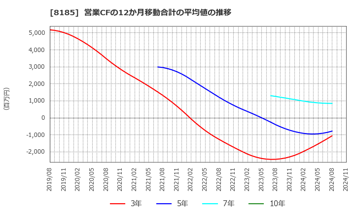 8185 (株)チヨダ: 営業CFの12か月移動合計の平均値の推移