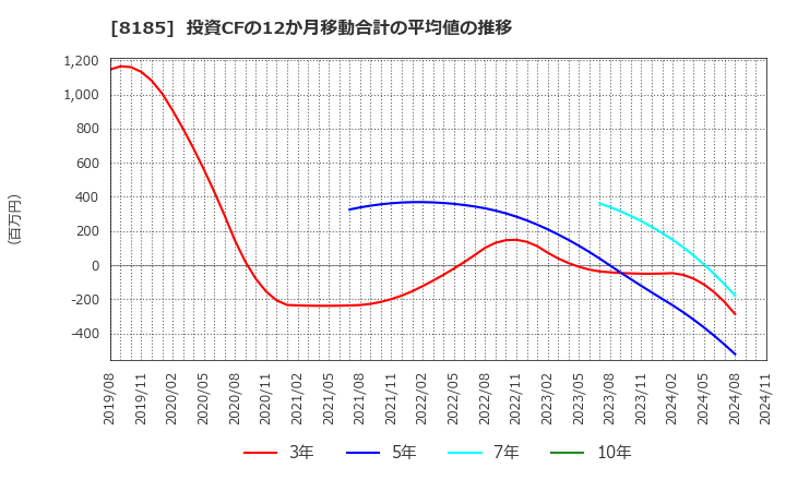 8185 (株)チヨダ: 投資CFの12か月移動合計の平均値の推移