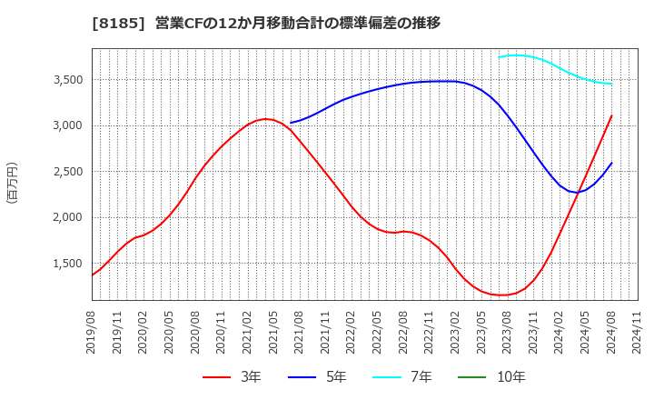 8185 (株)チヨダ: 営業CFの12か月移動合計の標準偏差の推移