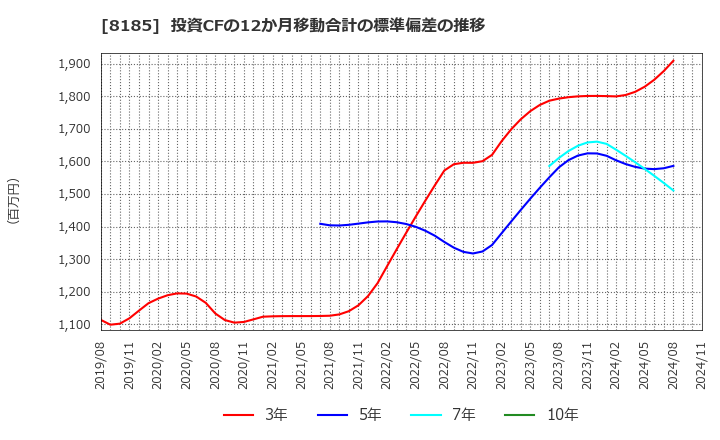 8185 (株)チヨダ: 投資CFの12か月移動合計の標準偏差の推移