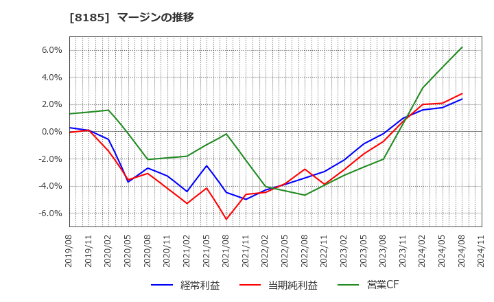 8185 (株)チヨダ: マージンの推移