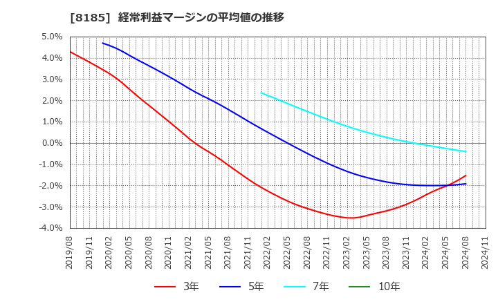 8185 (株)チヨダ: 経常利益マージンの平均値の推移