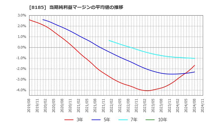 8185 (株)チヨダ: 当期純利益マージンの平均値の推移