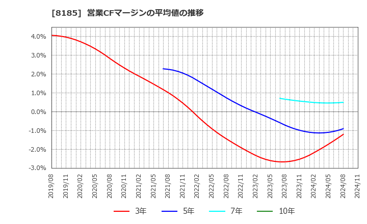 8185 (株)チヨダ: 営業CFマージンの平均値の推移