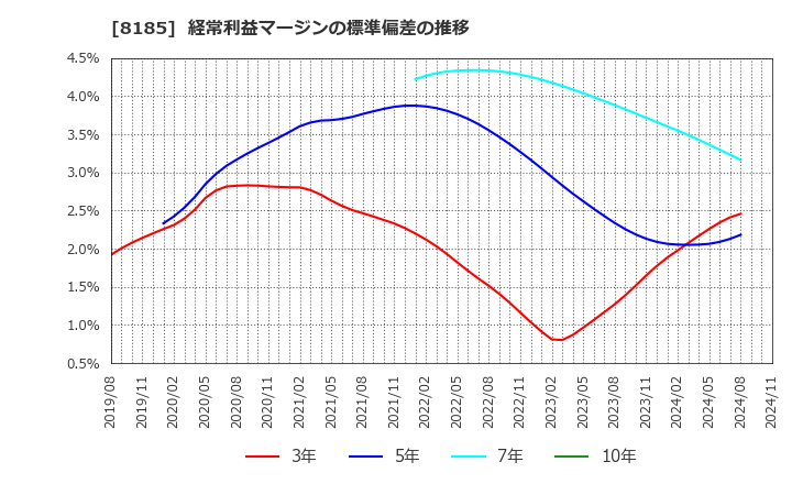 8185 (株)チヨダ: 経常利益マージンの標準偏差の推移