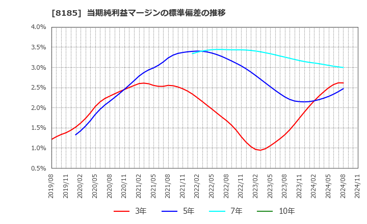 8185 (株)チヨダ: 当期純利益マージンの標準偏差の推移