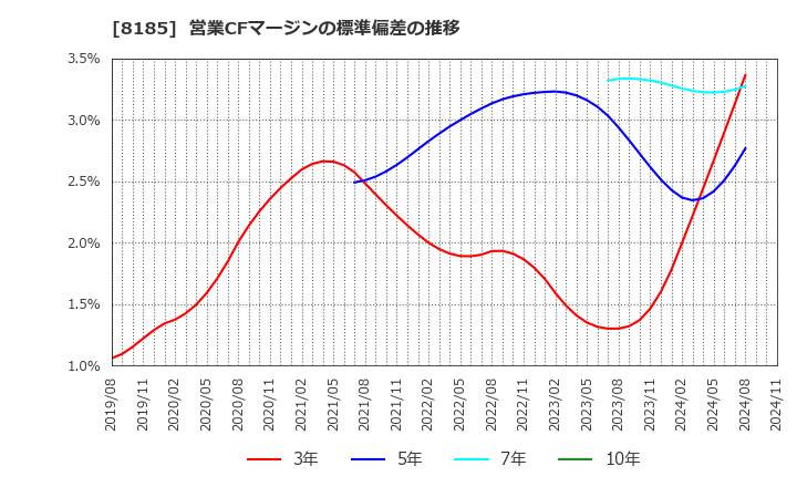 8185 (株)チヨダ: 営業CFマージンの標準偏差の推移