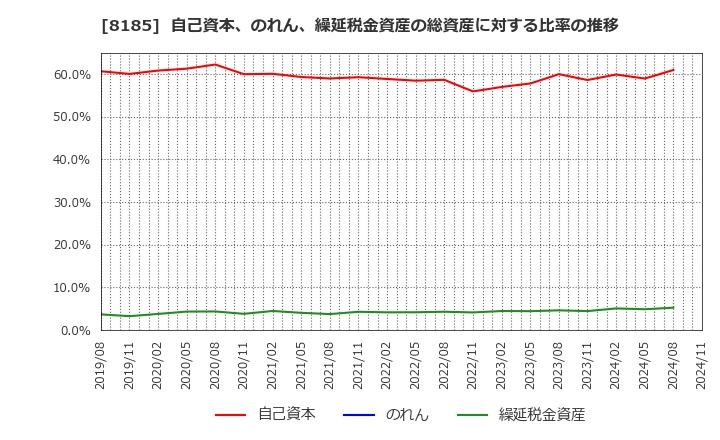 8185 (株)チヨダ: 自己資本、のれん、繰延税金資産の総資産に対する比率の推移