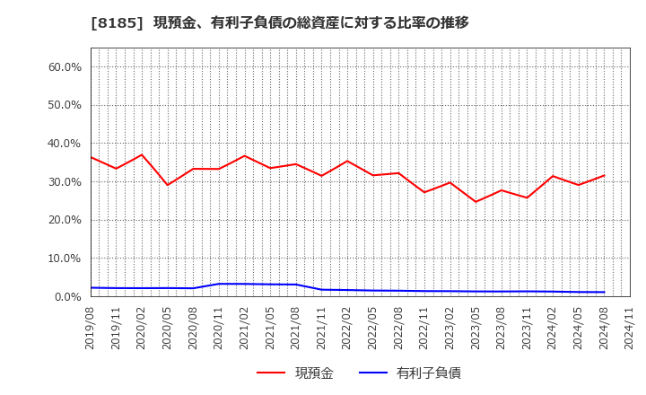 8185 (株)チヨダ: 現預金、有利子負債の総資産に対する比率の推移