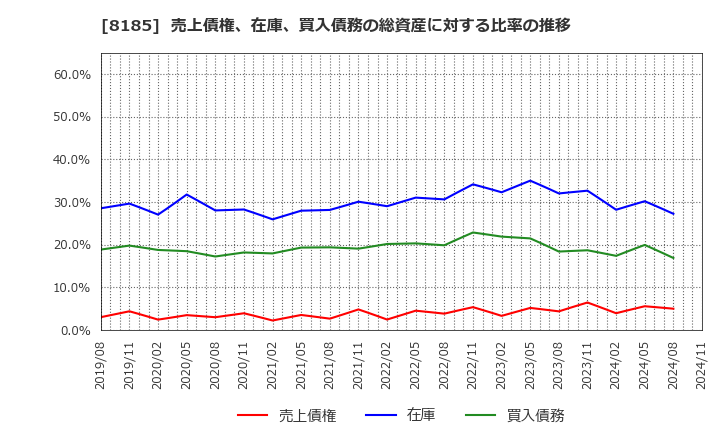 8185 (株)チヨダ: 売上債権、在庫、買入債務の総資産に対する比率の推移