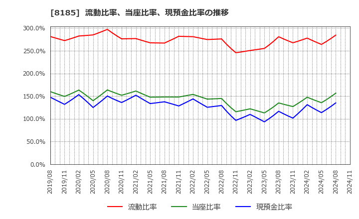 8185 (株)チヨダ: 流動比率、当座比率、現預金比率の推移