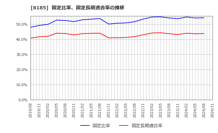 8185 (株)チヨダ: 固定比率、固定長期適合率の推移