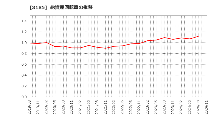 8185 (株)チヨダ: 総資産回転率の推移