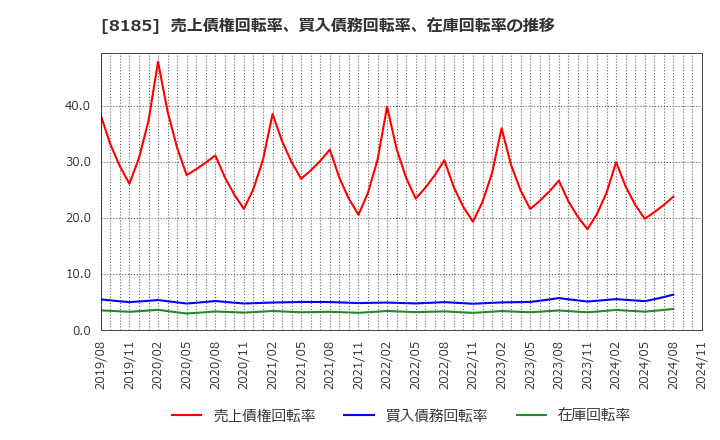 8185 (株)チヨダ: 売上債権回転率、買入債務回転率、在庫回転率の推移