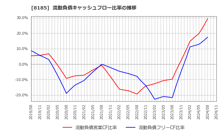 8185 (株)チヨダ: 流動負債キャッシュフロー比率の推移