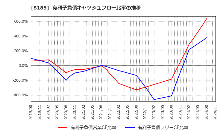 8185 (株)チヨダ: 有利子負債キャッシュフロー比率の推移