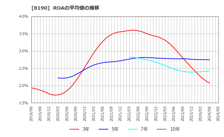 8190 (株)ヤマナカ: ROAの平均値の推移