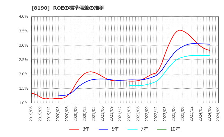 8190 (株)ヤマナカ: ROEの標準偏差の推移