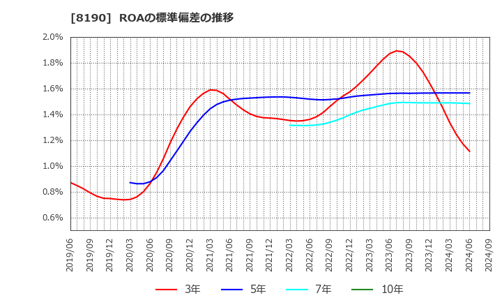 8190 (株)ヤマナカ: ROAの標準偏差の推移