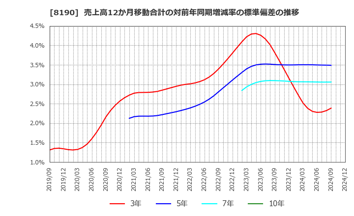 8190 (株)ヤマナカ: 売上高12か月移動合計の対前年同期増減率の標準偏差の推移