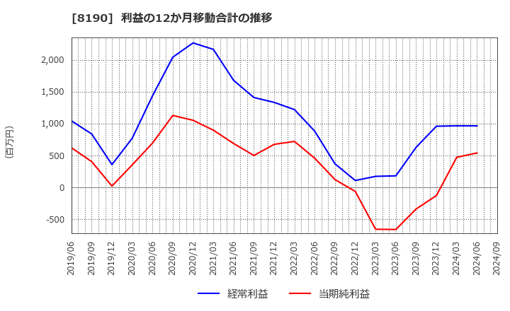 8190 (株)ヤマナカ: 利益の12か月移動合計の推移