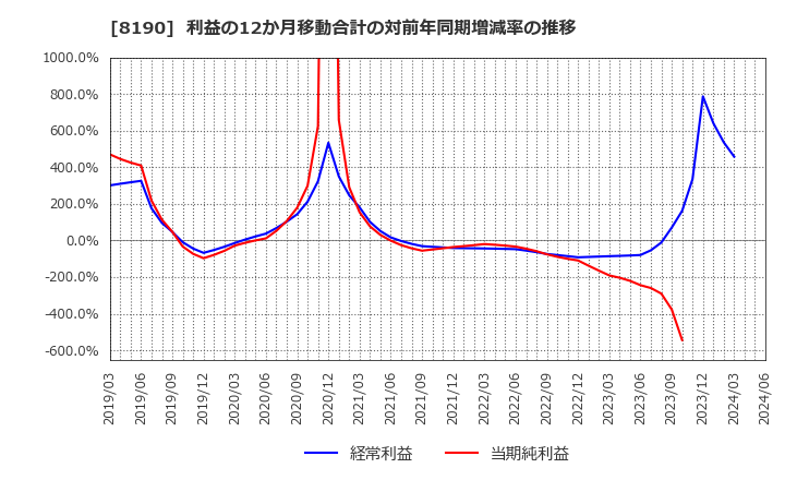 8190 (株)ヤマナカ: 利益の12か月移動合計の対前年同期増減率の推移