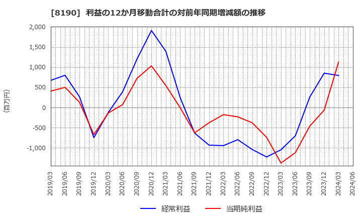 8190 (株)ヤマナカ: 利益の12か月移動合計の対前年同期増減額の推移