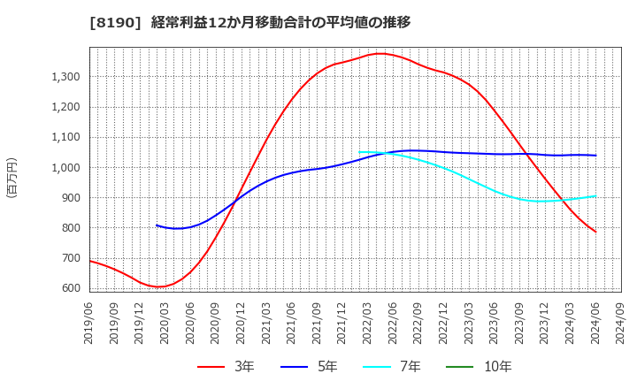 8190 (株)ヤマナカ: 経常利益12か月移動合計の平均値の推移