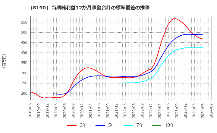 8190 (株)ヤマナカ: 当期純利益12か月移動合計の標準偏差の推移