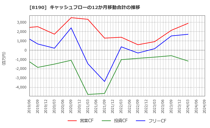 8190 (株)ヤマナカ: キャッシュフローの12か月移動合計の推移