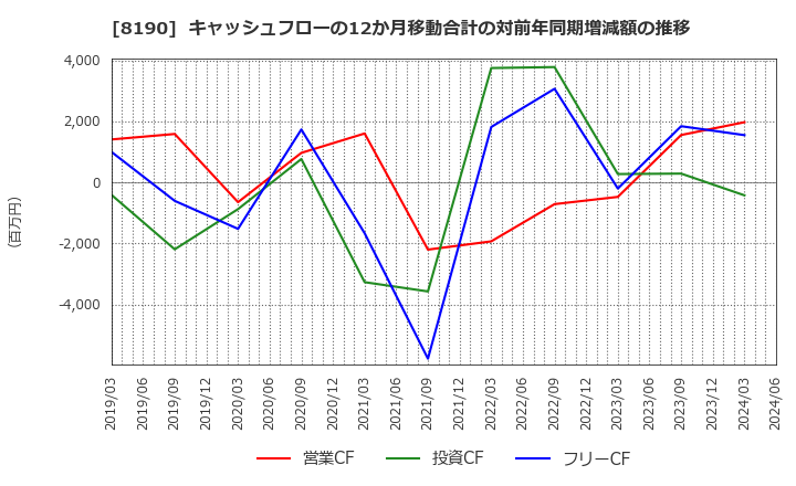 8190 (株)ヤマナカ: キャッシュフローの12か月移動合計の対前年同期増減額の推移