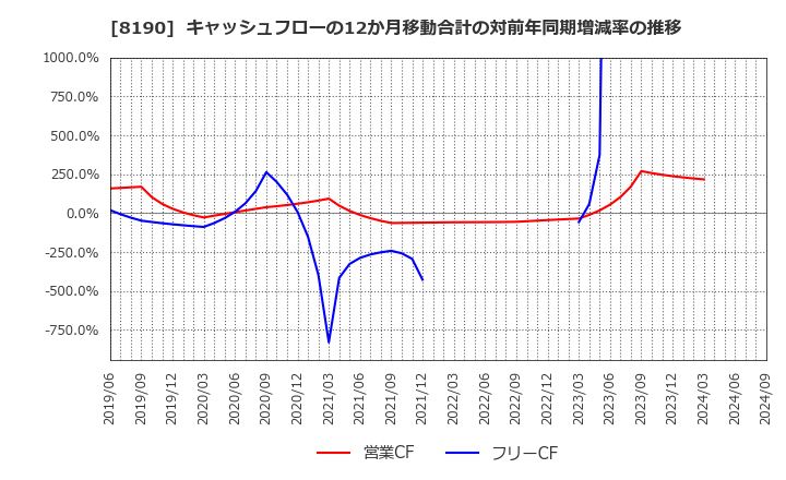 8190 (株)ヤマナカ: キャッシュフローの12か月移動合計の対前年同期増減率の推移