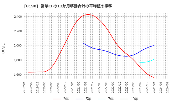 8190 (株)ヤマナカ: 営業CFの12か月移動合計の平均値の推移