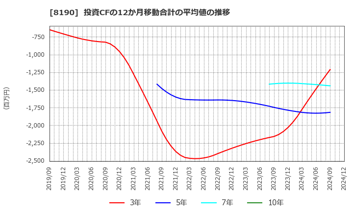 8190 (株)ヤマナカ: 投資CFの12か月移動合計の平均値の推移