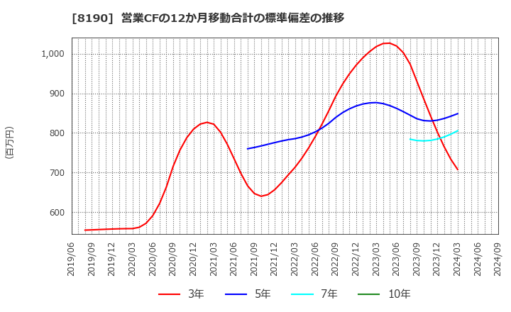 8190 (株)ヤマナカ: 営業CFの12か月移動合計の標準偏差の推移