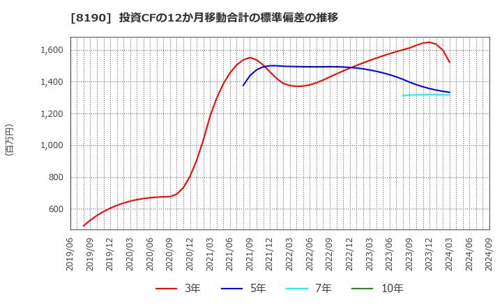 8190 (株)ヤマナカ: 投資CFの12か月移動合計の標準偏差の推移