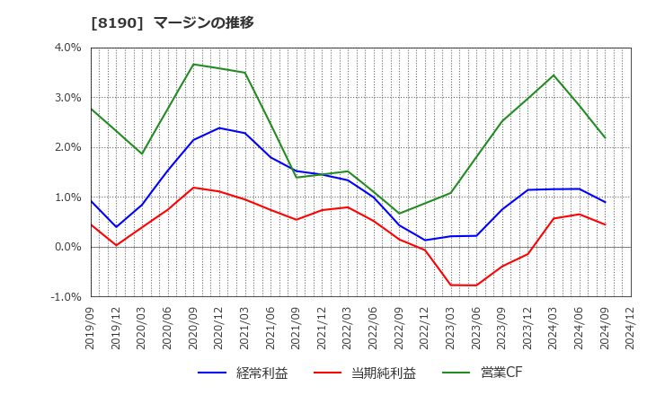 8190 (株)ヤマナカ: マージンの推移