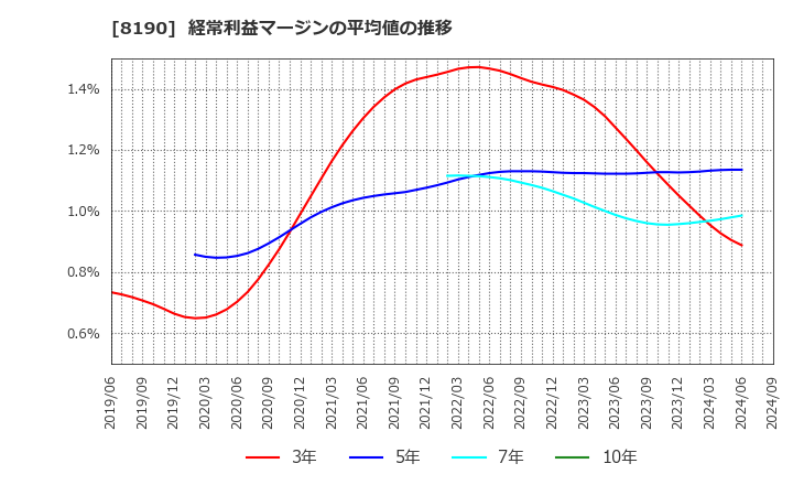 8190 (株)ヤマナカ: 経常利益マージンの平均値の推移