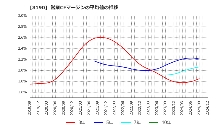 8190 (株)ヤマナカ: 営業CFマージンの平均値の推移