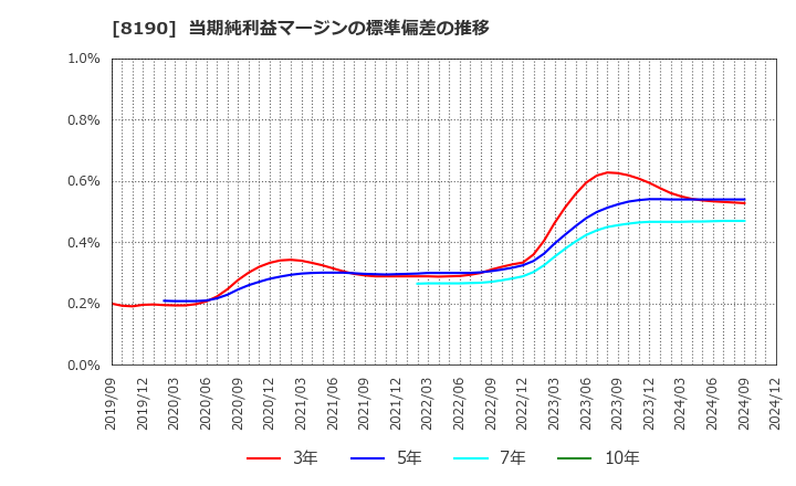 8190 (株)ヤマナカ: 当期純利益マージンの標準偏差の推移