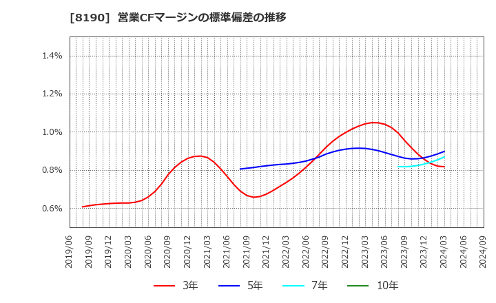 8190 (株)ヤマナカ: 営業CFマージンの標準偏差の推移