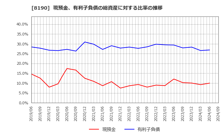 8190 (株)ヤマナカ: 現預金、有利子負債の総資産に対する比率の推移