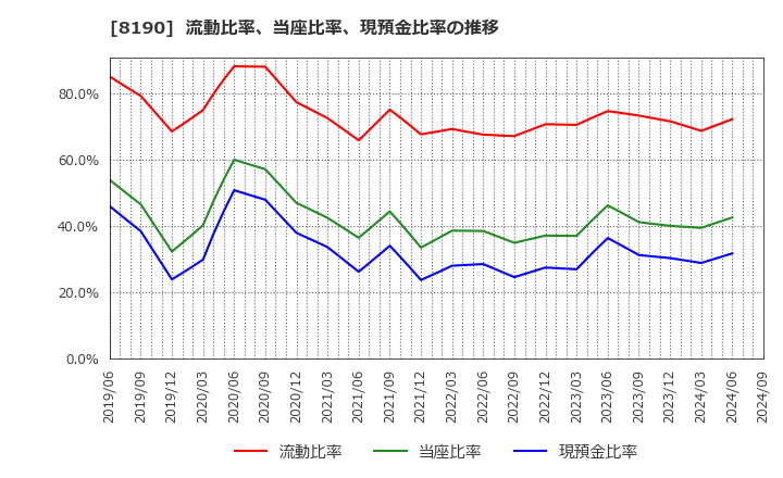 8190 (株)ヤマナカ: 流動比率、当座比率、現預金比率の推移